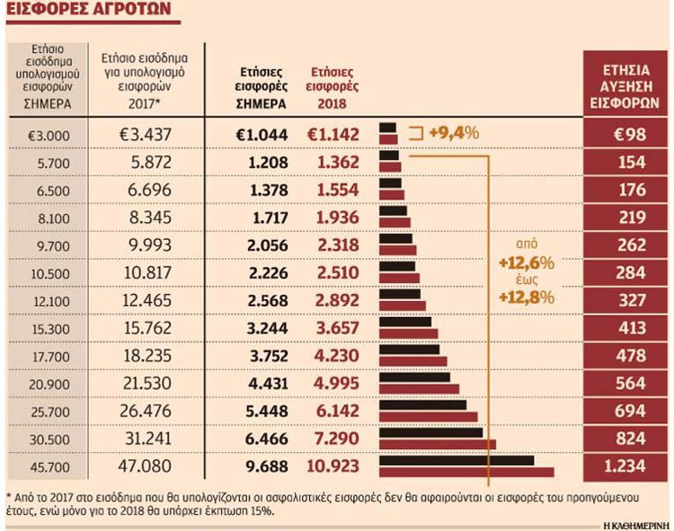 εισφορές αγροτών